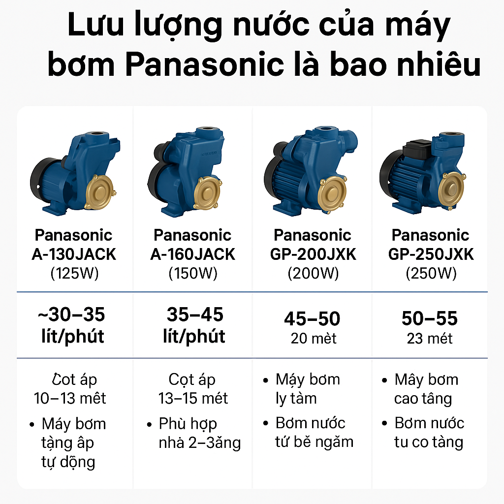 Lưu lượng nước của máy bơm Panasonic là bao nhiêu lít/phút?
